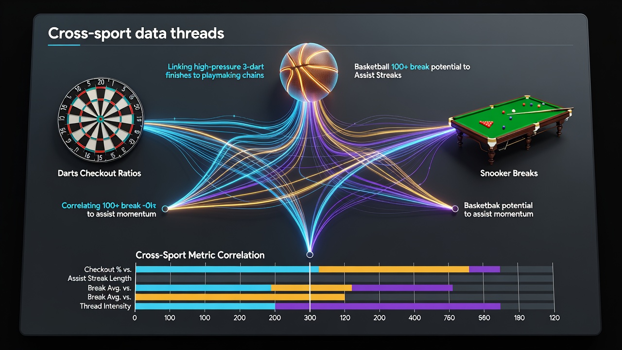 Chart displaying trends in athlete performance consistency across darts, basketball, and snooker with highlighted correlation points